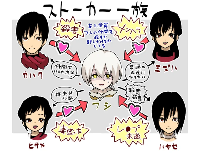 地獄ハーレム相関図みたいになっちゃった 