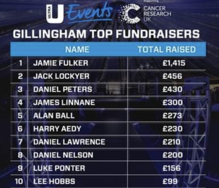 _JamesLinnane's tweet photo. A big thank you to everyone who has donated to a fantastic cause so far. Training hard into the final 2 and a half weeks before fight night 😎💪 @CR_UK #CancerResearch #CharityBoxing  https://t.co/xpqVcrilTT https://t.co/VMgp8CtfHN