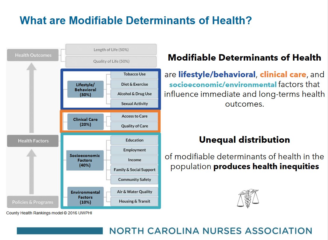 Callie Tennyson (@tennysondnp) on Twitter photo 👏<a href="/DrVincentRamos/">Vincent Guilamo-Ramos</a> presents a contemporary explanatory paradigm for #healthdisparities and #inequities that
1⃣Explores underlying drivers
2⃣Focuses on exposure, susceptibility + social process
3⃣Acknowledges resilience as factor in outcomes
#NPSS22 @ncna @DukeU_NrsngSchl #NPslead 👏<a href="/DrVincentRamos/">Vincent Guilamo-Ramos</a> presents a contemporary explanatory paradigm for #healthdisparities and #inequities that
1⃣Explores underlying drivers
2⃣Focuses on exposure, susceptibility + social process
3⃣Acknowledges resilience as factor in outcomes
#NPSS22 @ncna @DukeU_NrsngSchl #NPslead