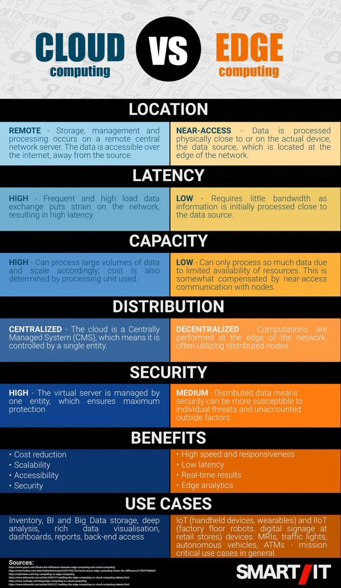 PP_Fiki's tweet photo. Cloud vs Edge? 💭🔪

Is the future up in clouds or more on the edge?

Or is it all still a little bit foggy? 👀 (pun intended)

#iot #iiot #cloud #cloudcomputing #edge #edgecomputing #fog #fogcomputing #data #industry40 #manufacturing #espresso40 https://t.co/zIS8KhsS1K