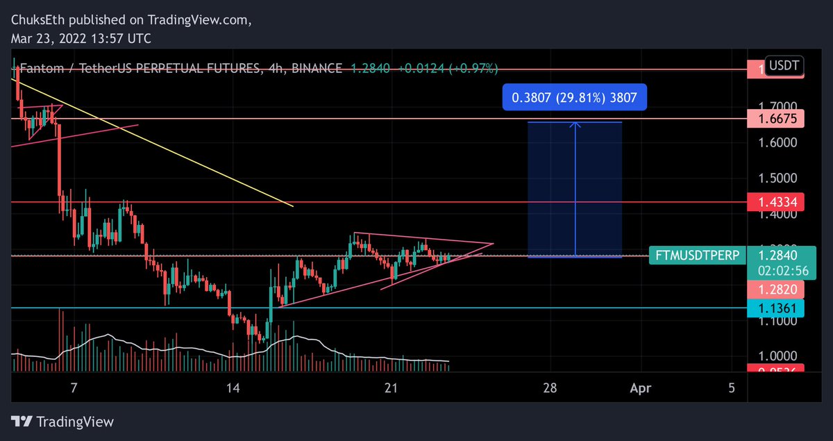imchrischuks's tweet photo. $FTM symmetrical triangle and steady recovery, bullish MA crossovers. Breakout imminent I’m biased to the upside targeting $1.5 - $1.6 ish
👀 on the charts

#FTM #Ftmusdt #ftmbottom #FTMさんと繋がりたい  #CC19 https://t.co/I24wmbobQN