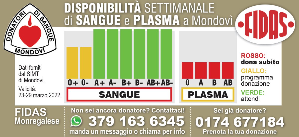 AvasFidas's tweet photo. ‼️ STATO DELLE RISERVE ‼️
Prenota subito la tua donazione di plasma chiamando il numero di telefono indicato nella foto. 

23-03-2022

#FIDASMONREGALESE 
#donaresangueèdonarevita 
#donazionisangue https://t.co/kd0XBDfn5i