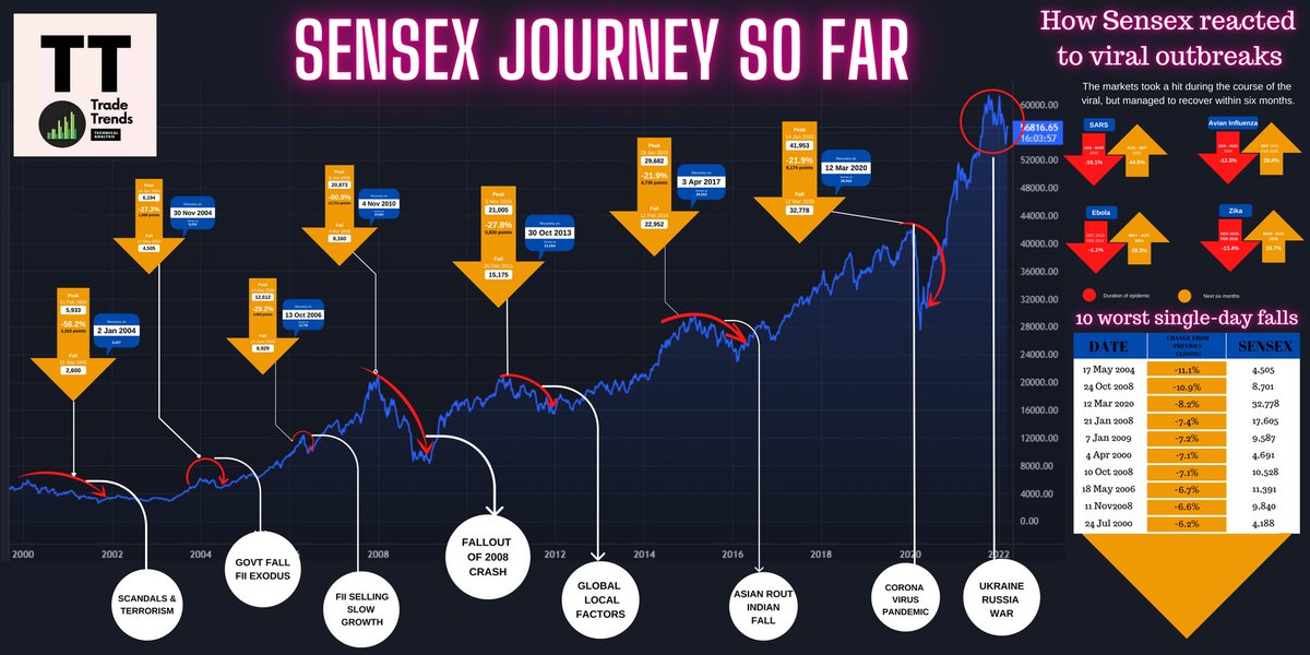 TradeTrends4's tweet photo. Sensex Journey So Far

#infographic #learning #sensexindia  #indianmarket #financialmarket #marketjourney  #viraloutbreaks  #tradetrends https://t.co/jEs3eCUz64
