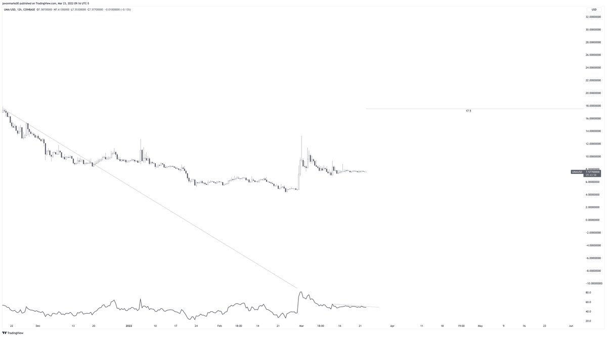 JavonTM1's tweet photo. ⚠️#UMA's 12h target remains at $17.5 and with recent price action, it may be setting up for a MAJOR MOVE towards it! This is an EXTREME alert for $UMA as technically, there is no resistance until this target, meaning it can push over 120% to meet it and likely quickly!
#UMAUSD https://t.co/r8PqjAkCoZ