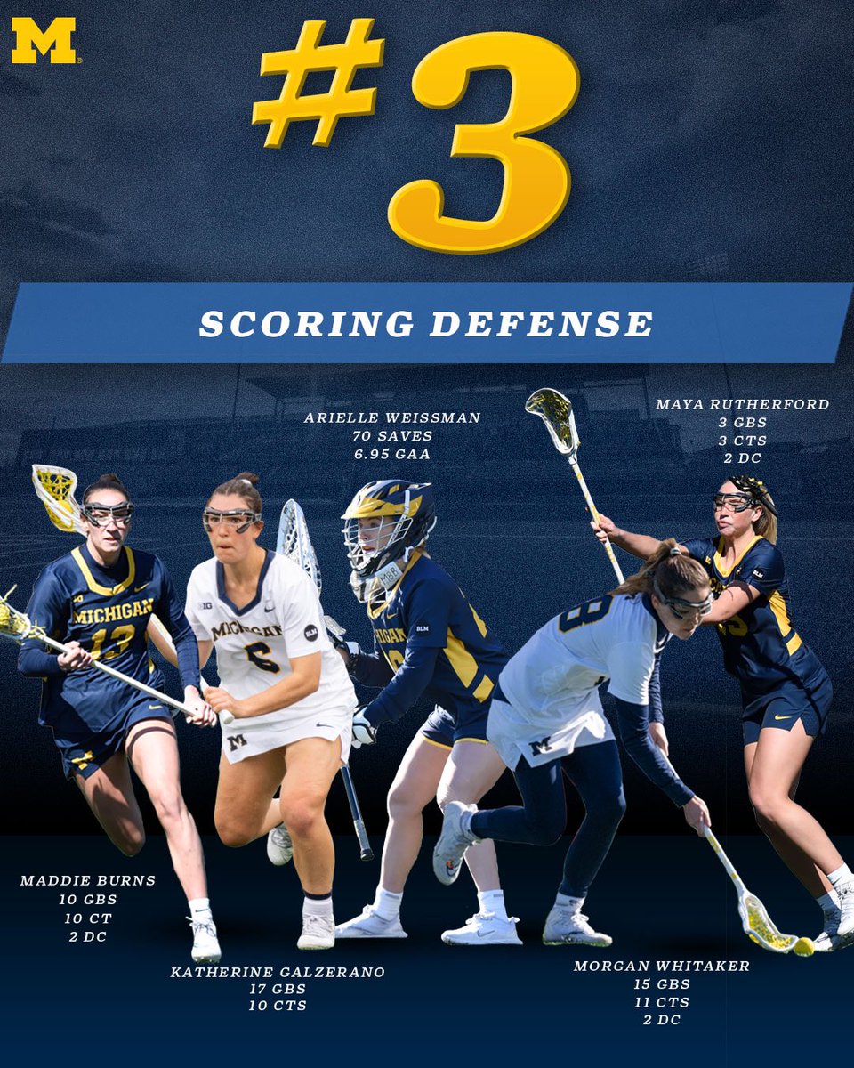 UMichWLAX's tweet photo. Lockdown defense! 

U-M ranks third (‼️) nationally as it averages just 7.3 goals against per game 10 games into the season! 

#GoBlue 〽️ https://t.co/xVKh026Fq1