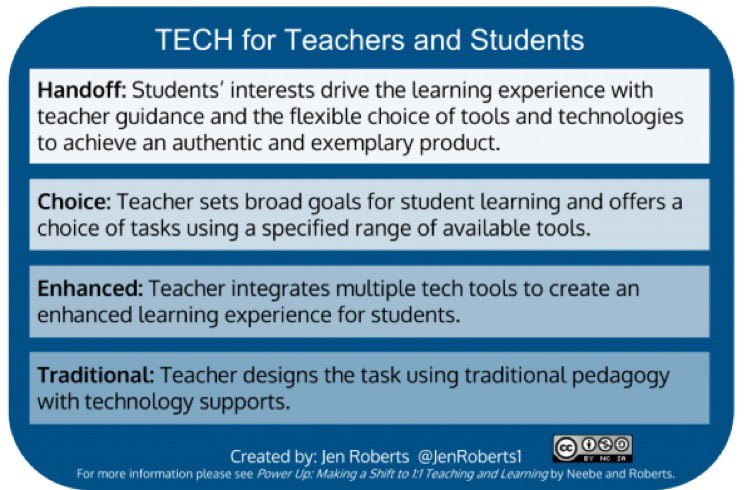 <a href="/apsitnatasha/">Dr. Natasha Rachell</a> <a href="/Techbradwaid/">Brad Waid</a> If you like SAMR and Alan November consider TECH. It has more student centered language and is more inclusive to teachers just beginning their adjustment to digital pedagogy.
