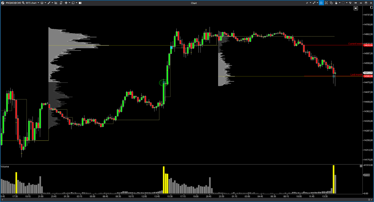EspeculacionCP's tweet photo. 📍Trading Room en directo //23.03.2022//
#NQ #NASDAQ100 

En lugar correcto en TF15 realizan proceso demandante con dos No Ofertas + PIVA ✅✅

https://t.co/5ua4rl3SzT

#VolumeProfile #PriceAction #ECP #VSA #orderflow #trading https://t.co/MeV5Ut9DkL