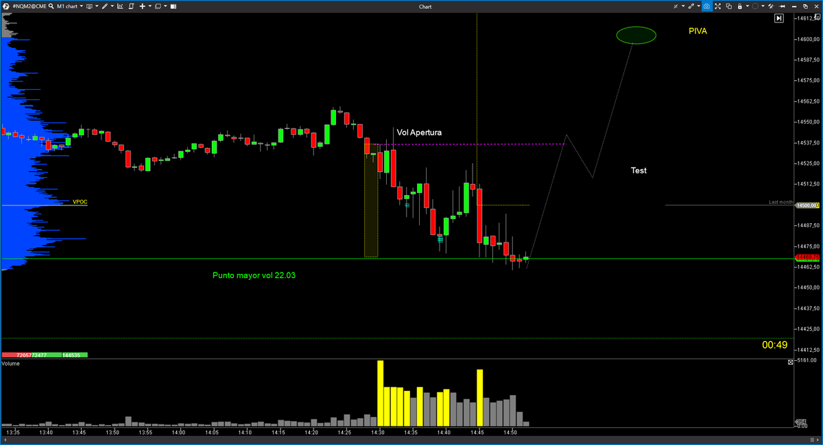 EspeculacionCP's tweet photo. 📍Trading Room en directo //23.03.2022//
#NQ #NASDAQ100 

En lugar correcto en TF15 realizan proceso demandante con dos No Ofertas + PIVA ✅✅

https://t.co/5ua4rl3SzT

#VolumeProfile #PriceAction #ECP #VSA #orderflow #trading https://t.co/MeV5Ut9DkL