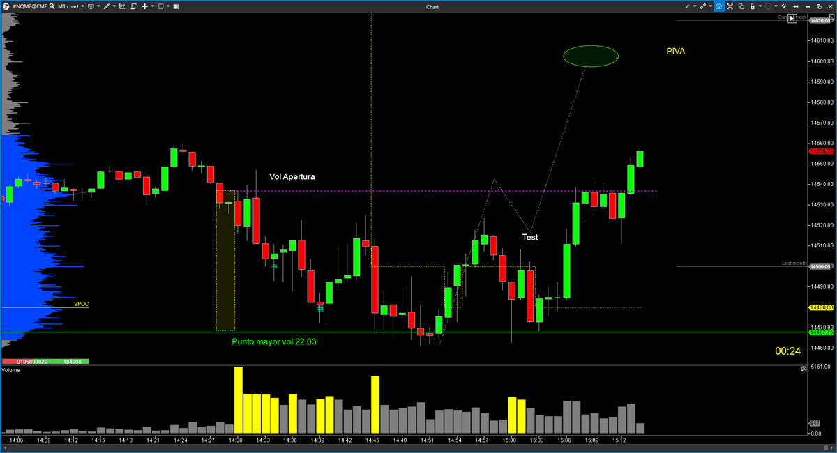 EspeculacionCP's tweet photo. 📍Trading Room en directo //23.03.2022//
#NQ #NASDAQ100 

En lugar correcto en TF15 realizan proceso demandante con dos No Ofertas + PIVA ✅✅

https://t.co/5ua4rl3SzT

#VolumeProfile #PriceAction #ECP #VSA #orderflow #trading https://t.co/MeV5Ut9DkL