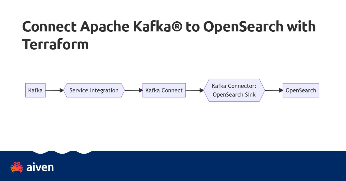 aiven_io's tweet photo. Our first #Terraform cookbook recipe is out! 🚀 👩‍🍳

Learn how to use an #ApacheKafka Connector to take data from Kafka and ingest it into #OpenSearch with Terraform. https://t.co/mAZQohTe8c

#opensource #terraform #kafkaconnect https://t.co/LCLrm1fOmp