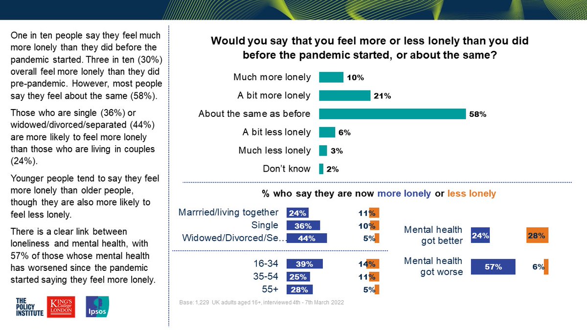 GideonSkinner's tweet photo. On 2nd anniversary of lockdown, latest @IpsosUK with @policyatkings asks public how life has changed. 3 in 10 say they now feel more lonely – and around half think they see friends and family less and leave the home less than before, but spending more time looking at screens. 1/6 https://t.co/xBRUZnIQ6e