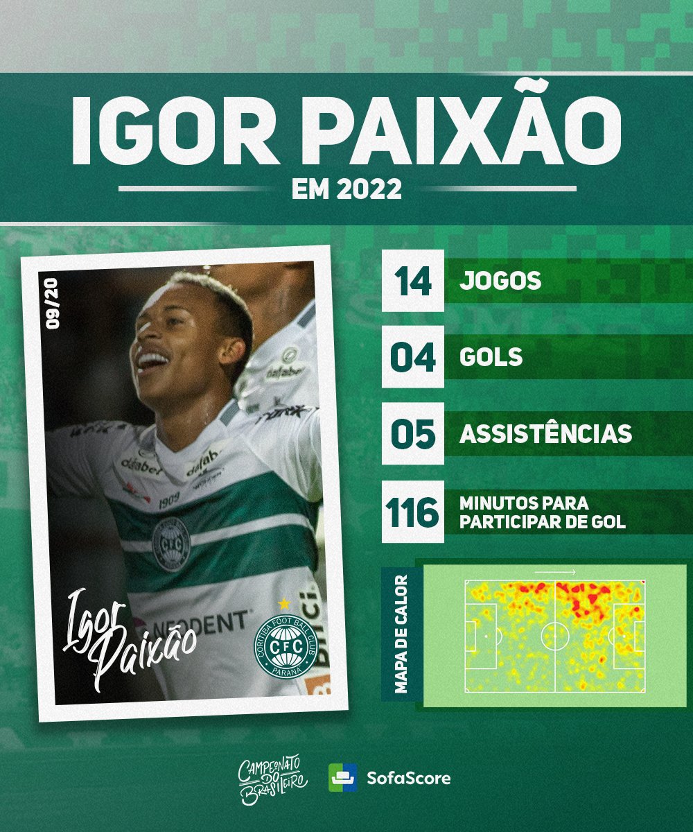 Brasileirao's tweet photo. O nono dia do #AquecimentoBR22 chega com o @Coritiba! Confira os números do atacante Igor Paixão na temporada até o momento. #BRCFC 🟢 https://t.co/4I0azO1Kod