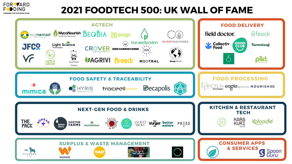 We are excited to see that @BeoBia_ltd, founded by graduate Thomas Constant, has been named a FoodTech 500 company and has also made it onto the Wall of Fame for FoodTech finalists!🎉

Congratulations, Thomas!👏

Read more: bit.ly/3qvp5Wz