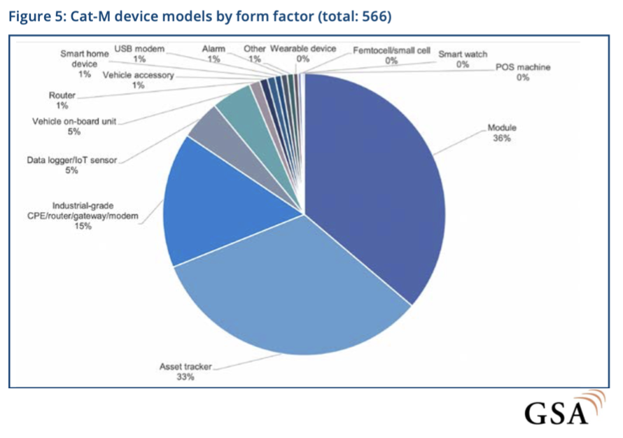 gsacom's tweet photo. #NBIoT - GSA counts 566 devices supporting #CatM1 (including known variants), up from 371 device models since our last issue of this report. More on: https://t.co/VWDfcrfsob https://t.co/YUlTxP5gw3