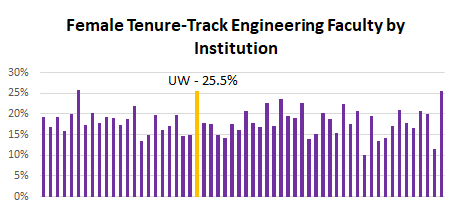 everiskin's tweet photo. @Lola_UMich @RoyBosun UW is in both tables.  That's our pride point - everyone with a higher % of women faculty is ranked lower than we are. We make graphs like this (from 2019, so old data and CMU at 26% is wrong) to show this. https://t.co/5BobrAqJSX