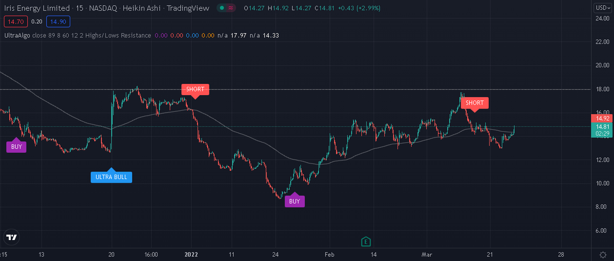 $IREN Awaiting Buy Signal. ▶ Day Trading by UltraAlgo