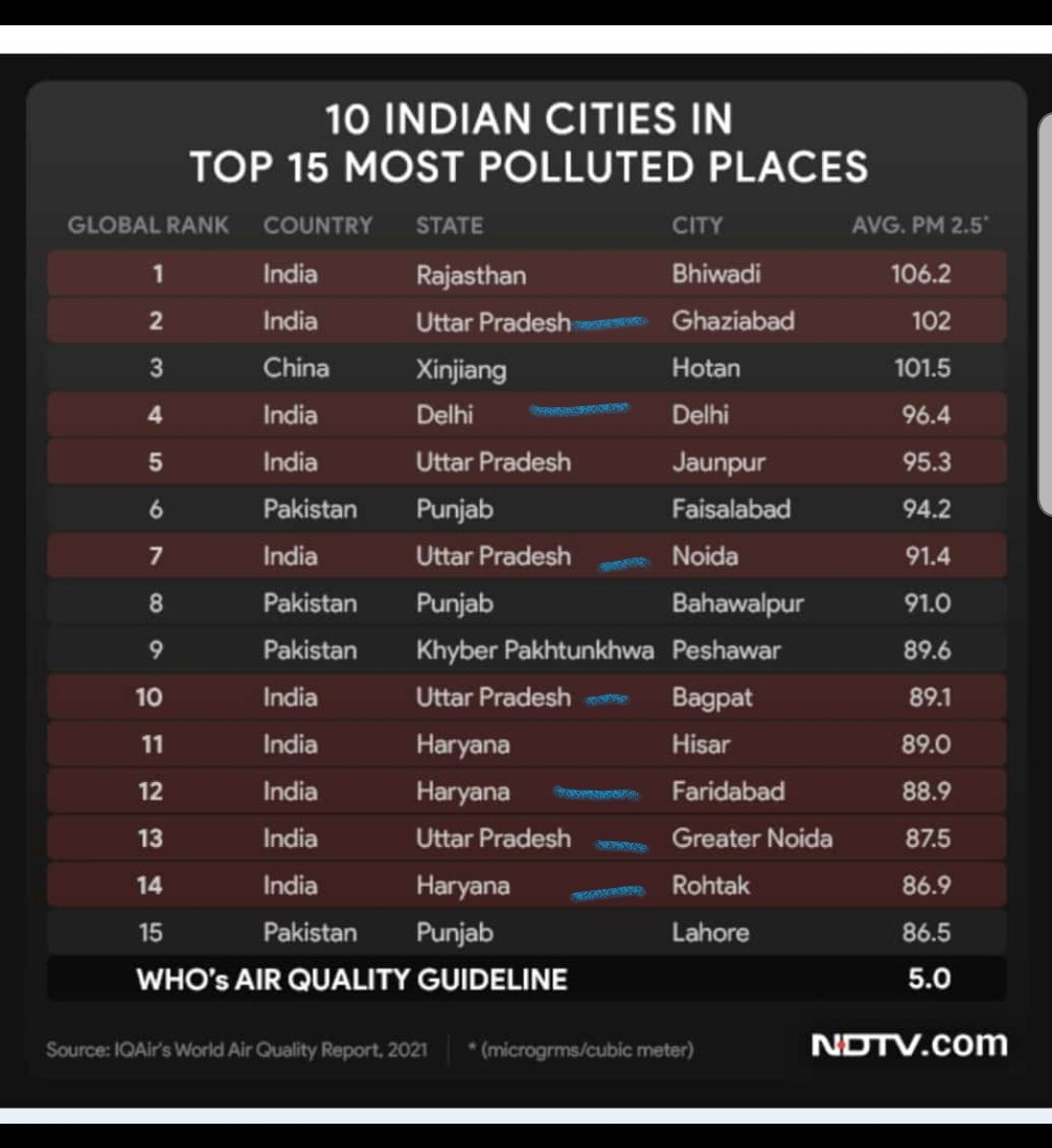 Save Delhi (@letssavedelhi) on Twitter photo 7 NCR cities in top 15 most polluted places on earth
which way after we heading ??
we have been reduced to just "a vote" for the parties .. nobody seems to be serious
<a href="/PMOIndia/">PMO India</a> <a href="/ArvindKejriwal/">Arvind Kejriwal</a> <a href="/myogiadityanath/">Yogi Adityanath</a> <a href="/mlkhattar/">Manohar Lal</a> 7 NCR cities in top 15 most polluted places on earth
which way after we heading ??
we have been reduced to just "a vote" for the parties .. nobody seems to be serious
<a href="/PMOIndia/">PMO India</a> <a href="/ArvindKejriwal/">Arvind Kejriwal</a> <a href="/myogiadityanath/">Yogi Adityanath</a> <a href="/mlkhattar/">Manohar Lal</a>