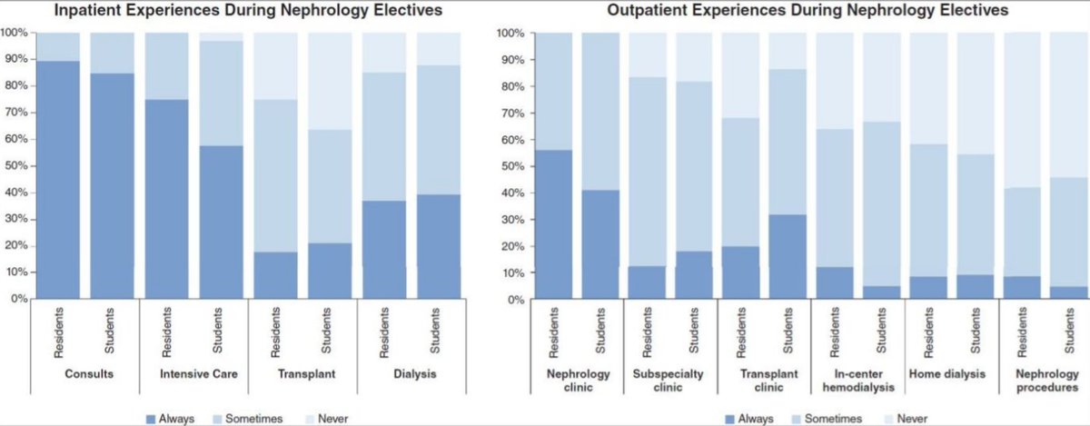 asnpublications's tweet photo. There is increasing urgency to re-evaluate current efforts to recruit and inspire the next generation of nephrologists. This Perspective evaluates the results of recent grassroots efforts and proposes steps to further secure the future nephrology workforce https://t.co/zSJCiDeYVF https://t.co/EA31ZIjWSq