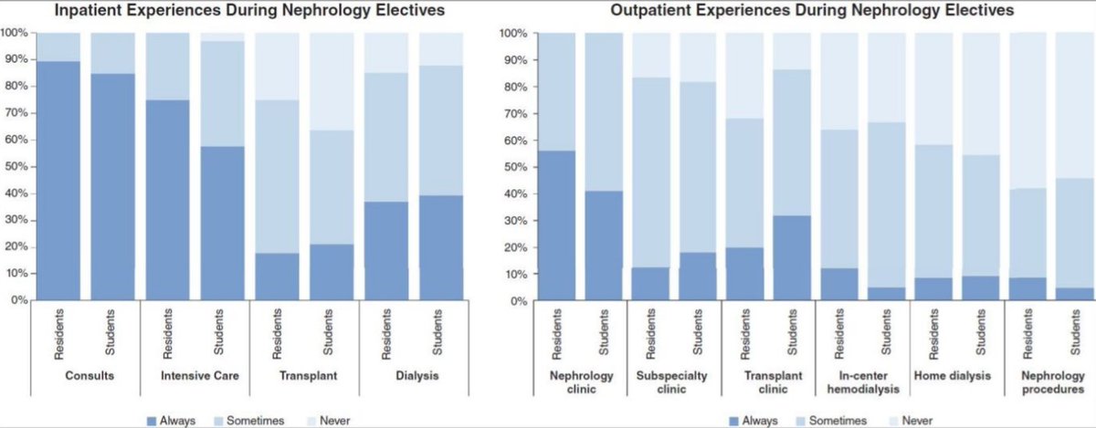 There is increasing urgency to re-evaluate current efforts to recruit and inspire the next generation of nephrologists. This Perspective evaluates the results of recent grassroots efforts and proposes steps to further secure the future nephrology workforce bit.ly/CJN00070122