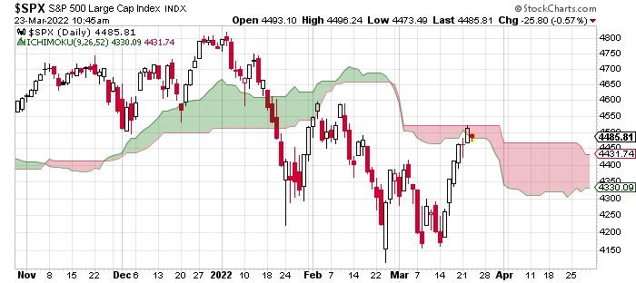 Mayhem4Markets's tweet photo. $SPX rejected at the cloud top yesterday, and having trouble staying within the cloud today so far. Could just be consolidation for now, but a break below the cloud on a closing basis will put the index back in to an downtrend. https://t.co/Yi3VHXOQLu