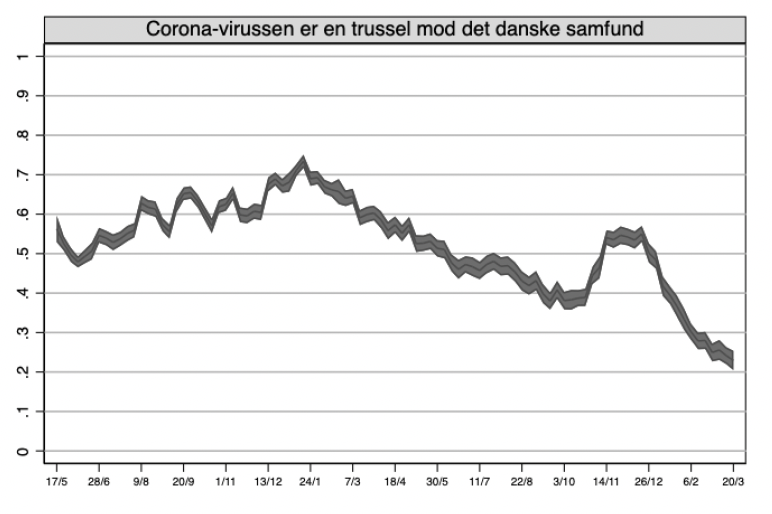 Tak ❤️ til de 362.307 borgere, som tog sig tid til at deltage i HOPEs store undersøgelse om corona-adfærd.

Vi har samlet data hver dag siden maj 2020 og stopper nu, med bekymringen på det laveste niveau👇

Læs sidste rapport: github.com/Hopeproject202…

#dkpol #dkmedier