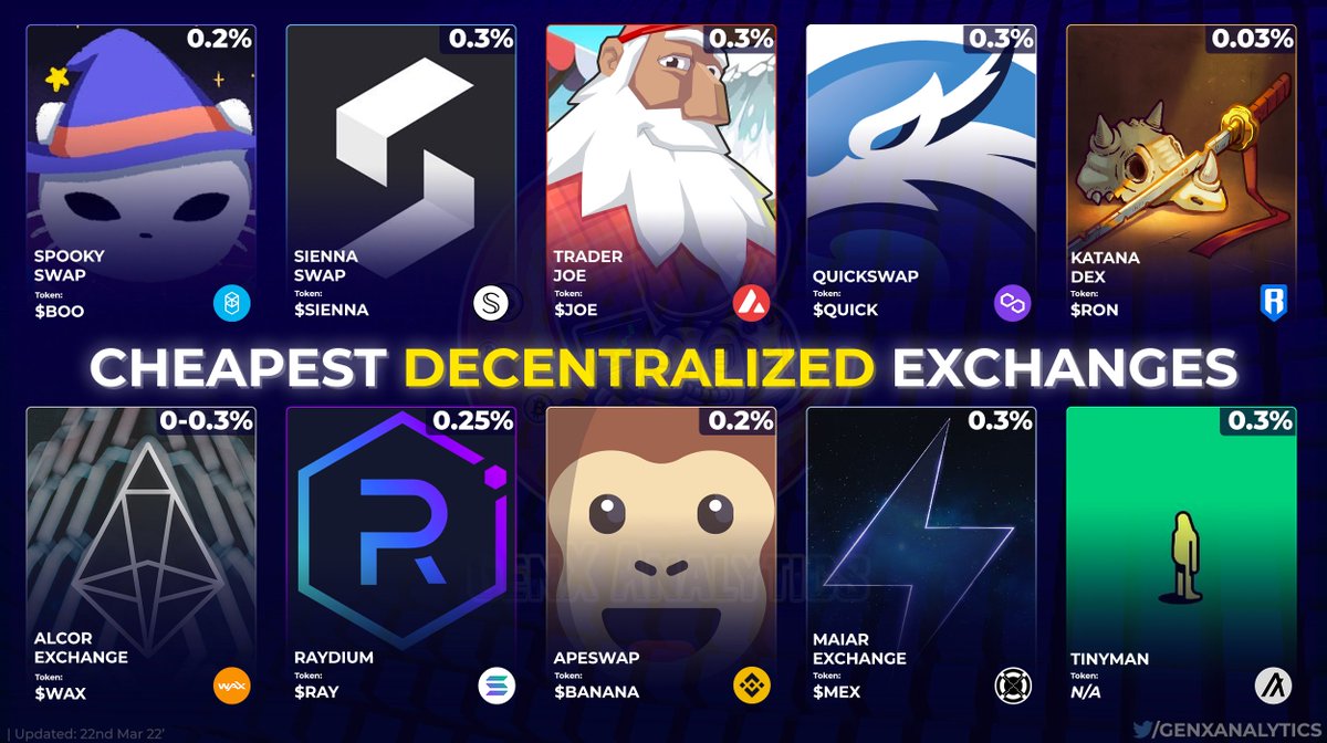 GenxAnalytics's tweet photo. SAVE SOME #CRYPTO by cutting down on #DeFi Swap fees💸 charged by your GO-TO #DEX♻️🛟

These are MUST-TRY🏆Exchanges with the CHEAPEST FEES across chains✂️⛓️

$BOO $SIENNA $JOE $QUICK $RON #WAXP $RAY #ALCOR $BANANA $MEX $ALGO

#AVAX #FTM #BNBCHAIN #RON #ELROND #ALGO #SOL #POLYGON https://t.co/lMfjIOFkXm