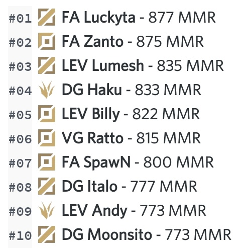 InHouseLASWR's tweet photo. Finalizamos otra Jornada de InHouse exitosamente 🏛️⚡

Estos son los resultados parciales del Ranking 🏆

1- @acerbolucca1
2- @ZantoARG
3- @Lumeshhh
4- @destruezz
5- @BillyClean
6- @MateoVianna1
7- @GodSpawnWR
8- @Italo_299
9- @Andy1v9
10- @moonsitowr https://t.co/O6yS75Yd7b