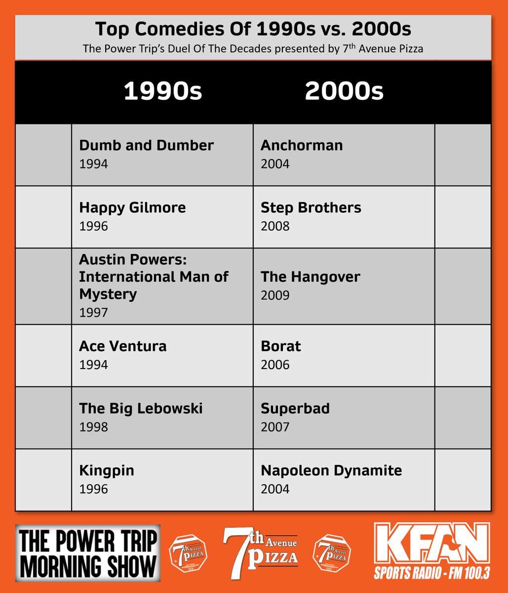PowerTripKFAN's tweet photo. Here is this week's Duel of the Decades scorecard thanks to @7thavenuepizza! https://t.co/6fie0kv6EX