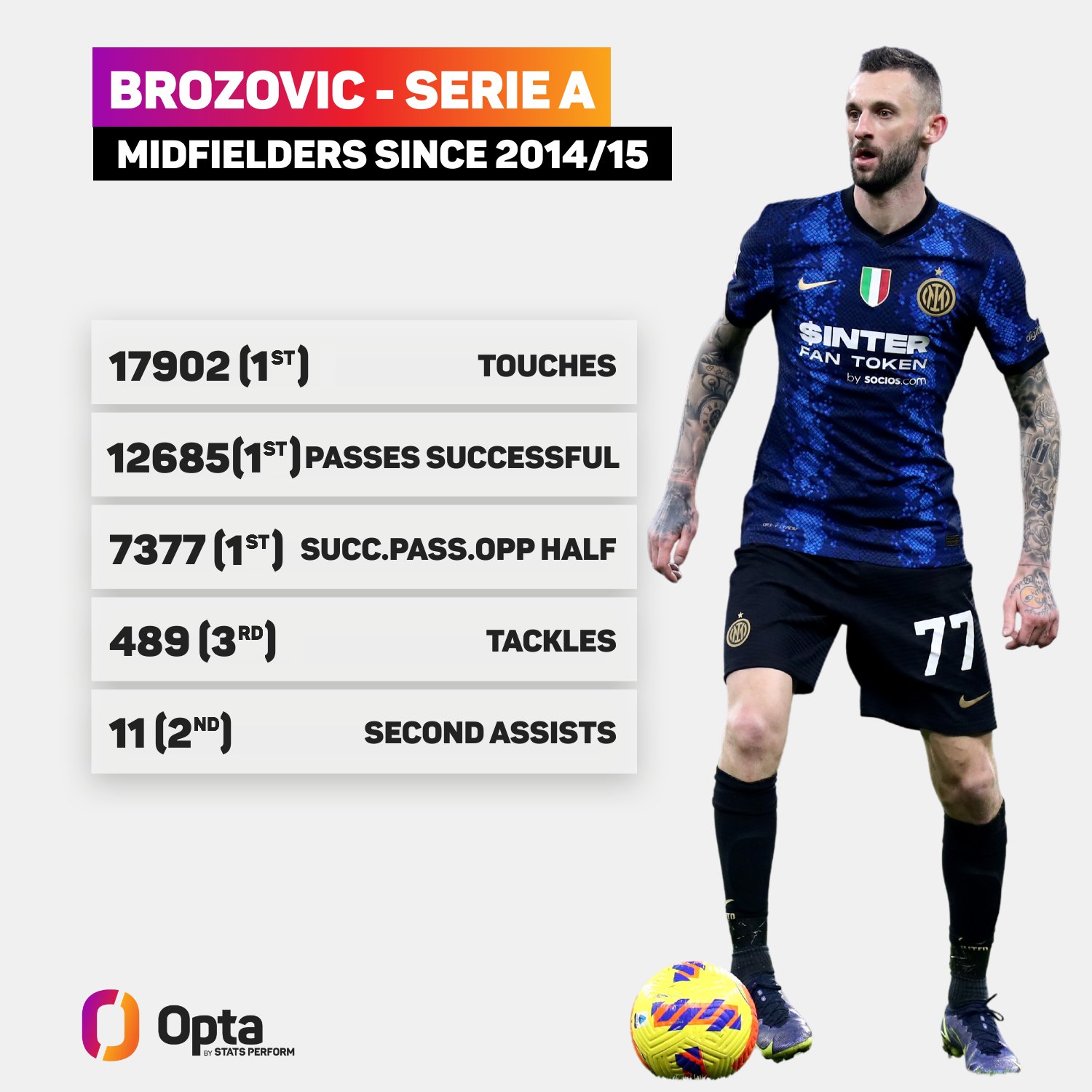 Optapaolo 1 Marcelo Brozovic Among Midfielders In Serie A Since 14 15 1st Touches 1st Passes Successful 1st Successful Passes In Opp Half 3rd Tackles 2nd Second Assists Pillar