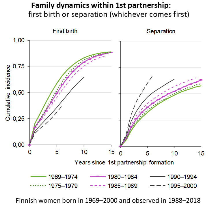 FLUX_Consortium's tweet photo. New working paper by Leen Rahnu and Marika Jalovaara: Partnership dynamics and entry into parenthood: Comparison of Finnish birth cohorts 1969–2000. #partnerships #fertility @LRahnu @MarikaJalovaara @FLUX_Consortium @INVEST_Flagship @UtuNefer @Akatemia_STN https://t.co/6NPAPB4bzr https://t.co/taAcid71Pd