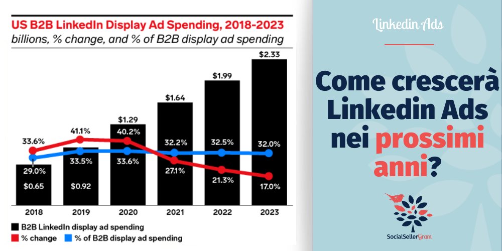 #LinkedinADS - PREVISIONI 2023
📈 1/3 DI TUTTO L’ADVERTISING SOCIAL B2B SARÀ SU LINKEDIN?
Gli Stati Uniti tracciano la strada, come sempre in questi casi ⬇
Leggi il report ➡️ bit.ly/3ugouJo