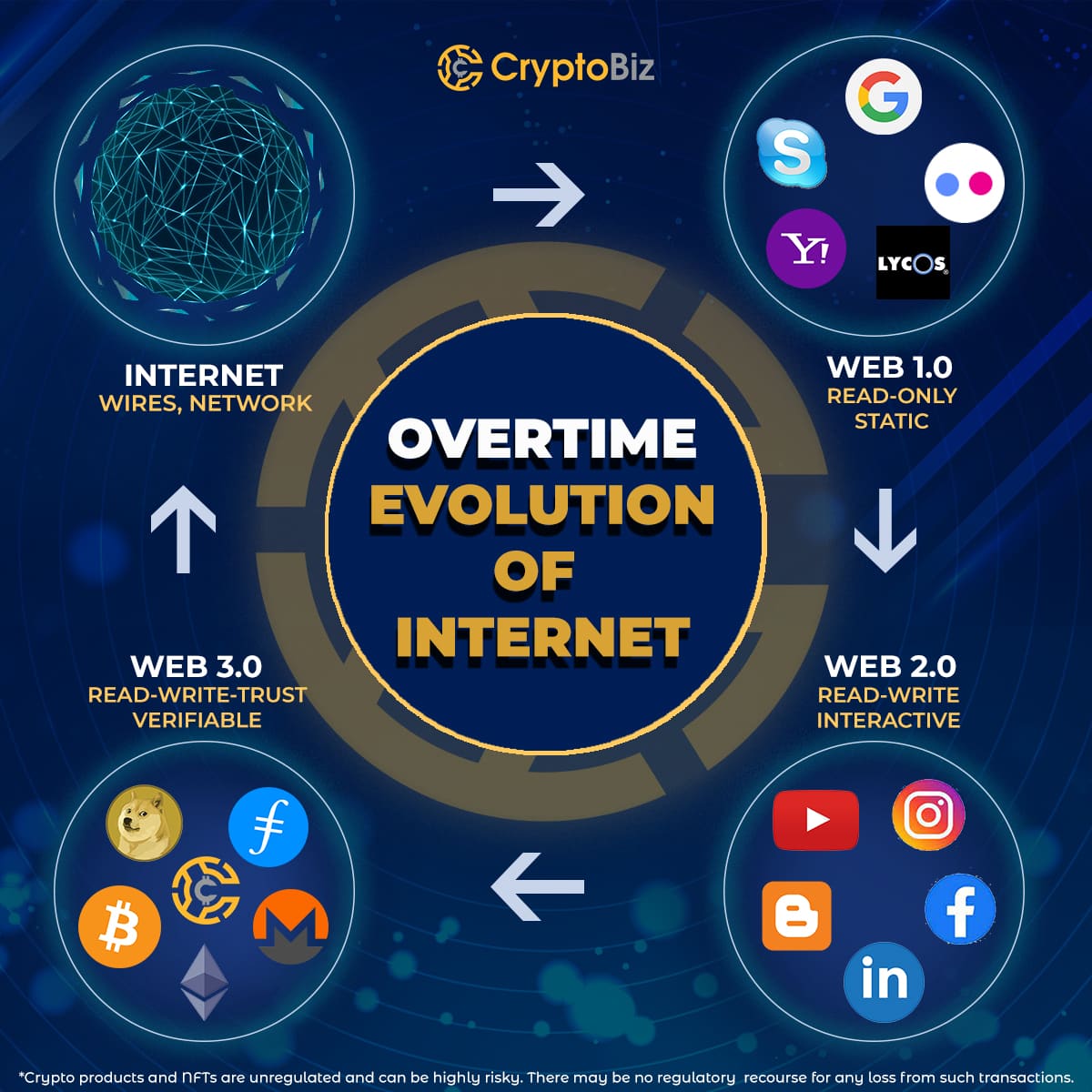 The Evolution of internet💰💰💰
.
Keep Trading with us 😊
#IndiaInvestsInCrypto
.
.
.
.
.
#cryptostaking #internetevolution #crypto #cryptoinvestments #blockchain #cryptobizexchange
.
Download app: play.google.com/store/apps/det…