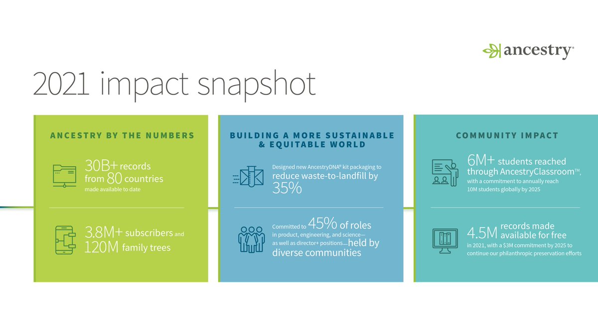 Join us on our journey to a more diverse, sustainable, and resilient future. Read more about our commitment to corporate citizenship in our first Impact Report, released today: ancestry.com/corporate/annu…