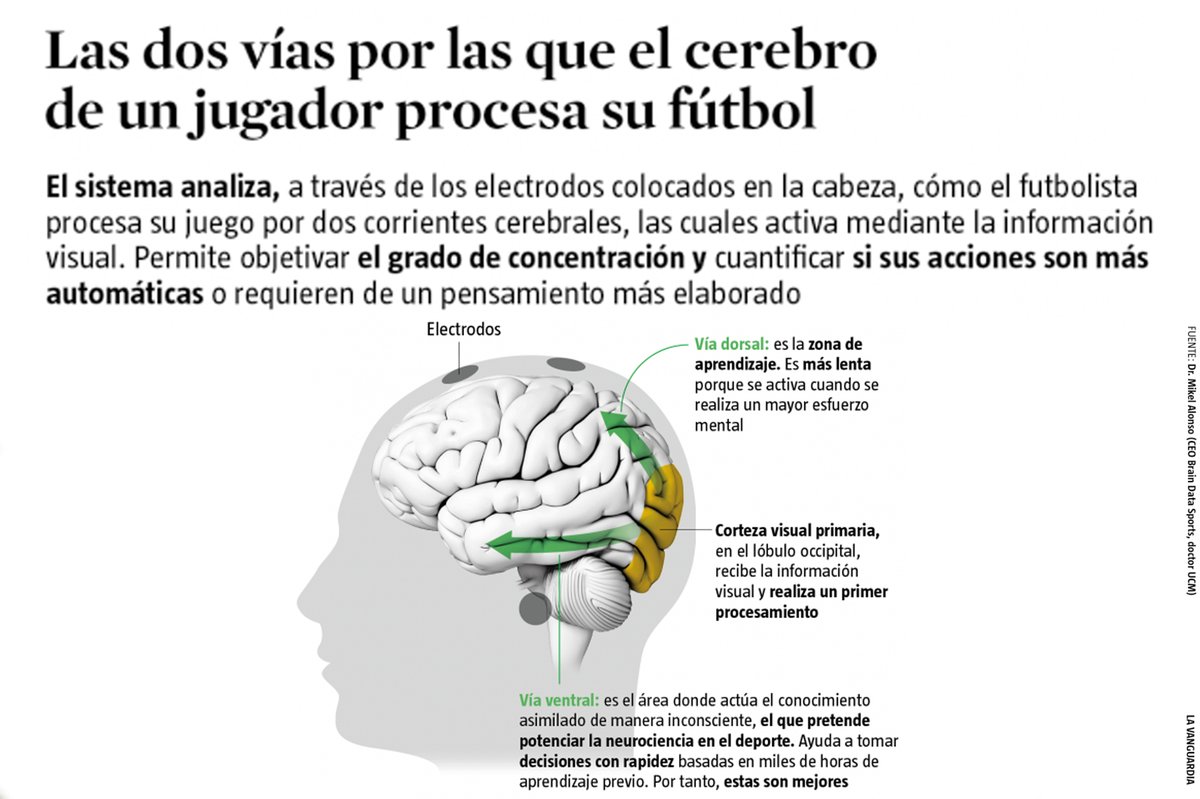 nicoeac_'s tweet image. La neurociencia desembarca en el fútbol. Tras el Big Data, la llegada del #BrainData busca complementar el trabajo psicológico de los equipos y ayudar al deportista a alcanzar un estado mental óptimo que le permita tomar mejores decisiones y de un modo más preciso⚽️