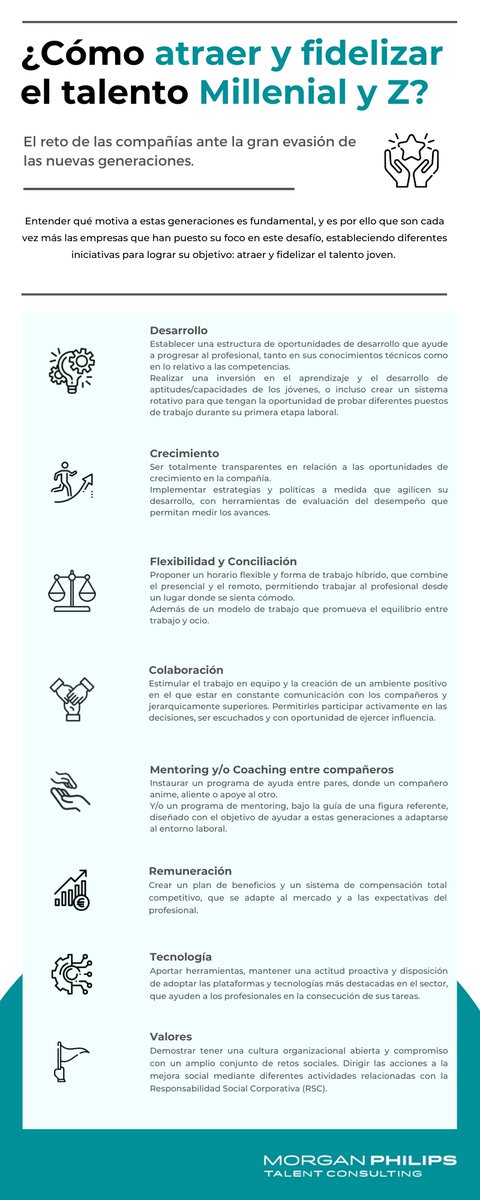 ¿Cómo atraer y fidelizar al talento Millenial y Generción Z? 
¿Qué les motiva? 🚀

Te damos las claves👇

Consúltanos: morganphilips.com/en-es/our-serv…

#TalentConsulting #Talento #RRHH #Millenials #GeneracionZ