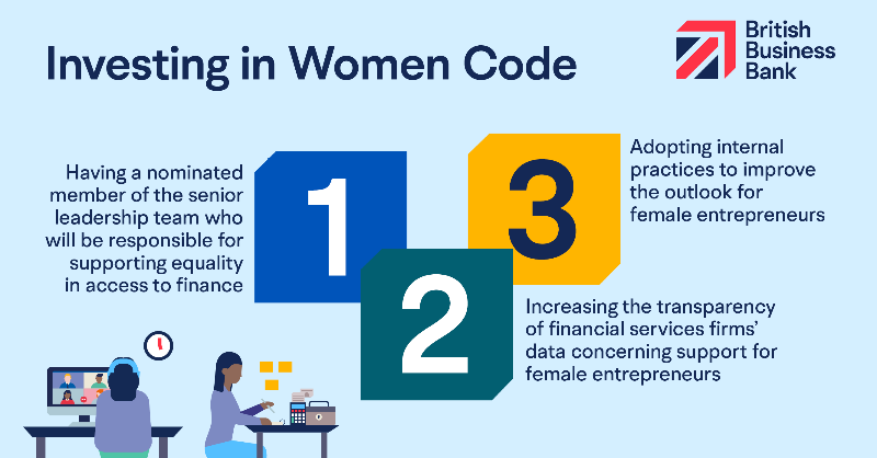 BritishBBank's tweet photo. The Investing in Women Code commits organisations to:

➡️ Having a nominated senior leadership member responsible for supporting equality in access to finance

➡️ Increasing the transparency of data

➡️ Adopting internal practices to improve the outlook for female entrepreneurs