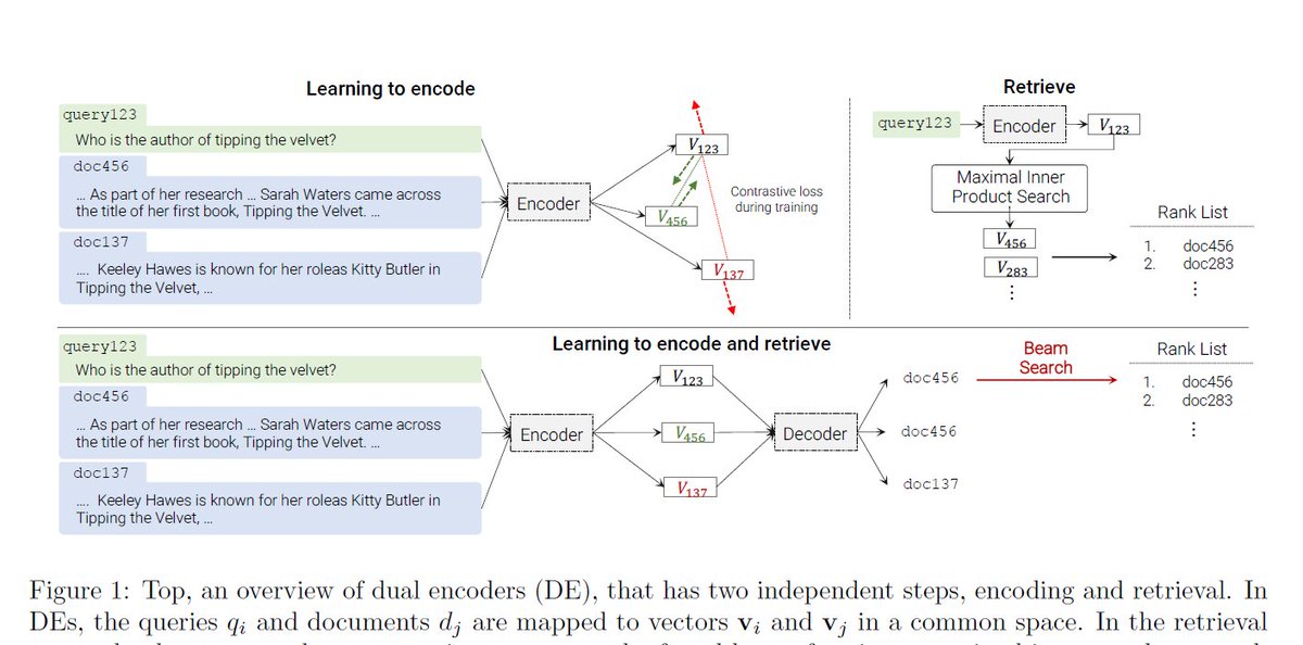 *Transformer Memory as a Differentiable Search Index*
by <a href="/YiTayML/">Yi Tay</a> <a href="/vqctran/">vinh q. tran</a> <a href="/m__dehghani/">Mostafa Dehghani</a> et al.

Intriguing paper that proposes to replace an entire information retrieval system with a single transformer model trained to predict the document id (docid).

arxiv.org/abs/2202.06991