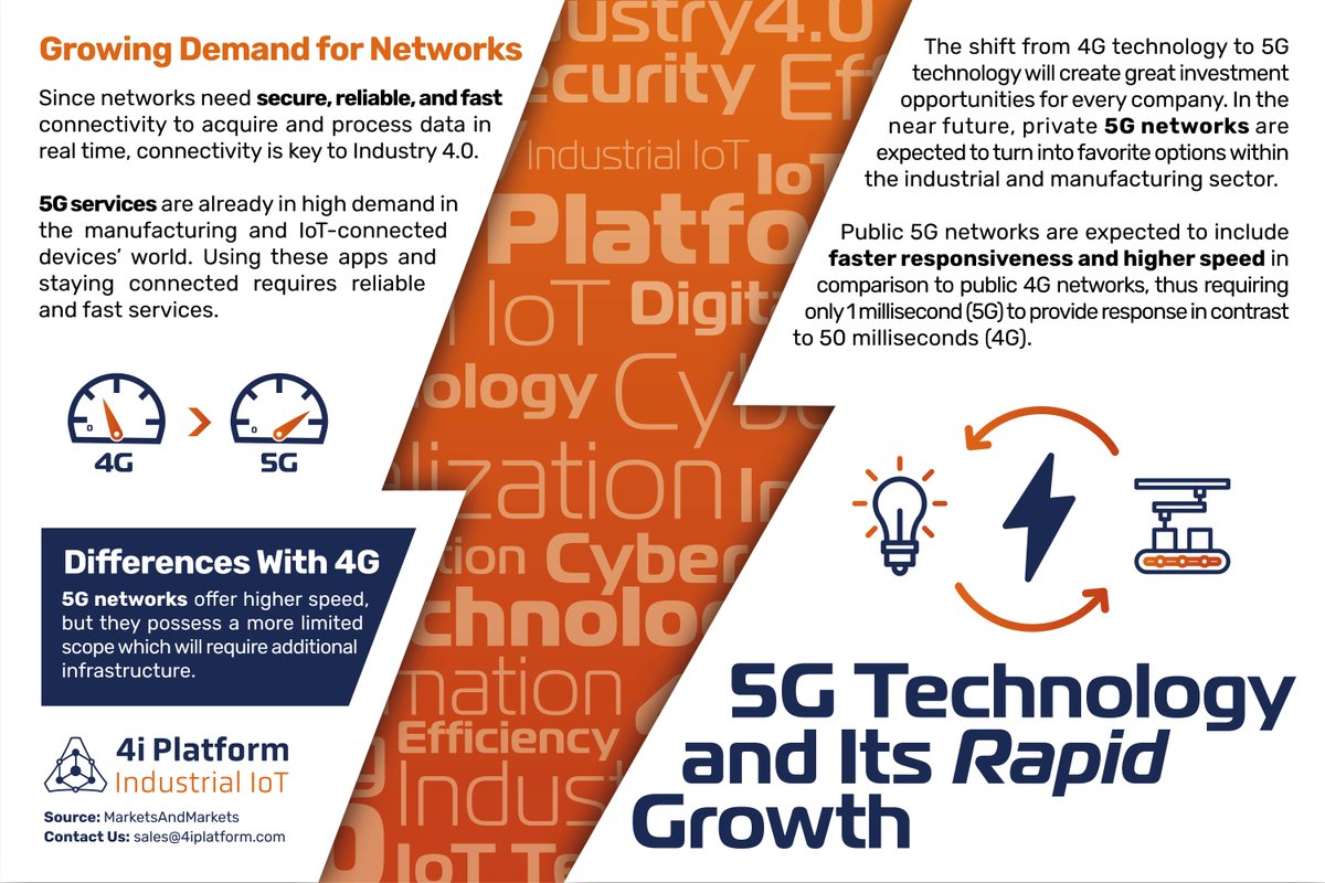 4i_Platform's tweet photo. 5G technology increases general bandwidth and allows for the connection of a great number of IoT devices. This helps discrete manufacturers to improve their productivity 📈
#5G #Technology #IndustrialIoT #4iPlatform https://t.co/G6hZSAYuP0