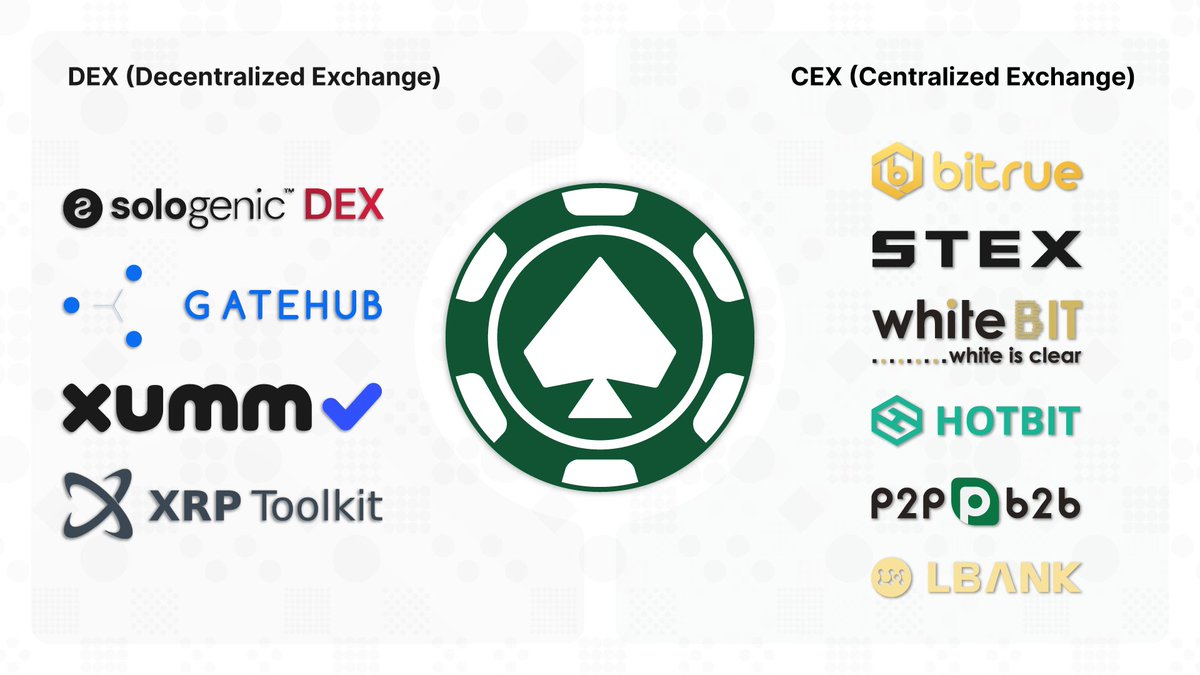 10 ways to purchase CasinoCoin:

DEX
<a href="/realSologenic/">Sologenic</a> 
<a href="/GateHub/">GateHub</a> 
<a href="/XummWallet/">Xaman Wallet (formerly Xumm)</a> 
<a href="/xrptoolkit/">XRP Toolkit</a> 

CEX
<a href="/BitrueOfficial/">Bitrue</a>
@StexExchangeR 
<a href="/WhiteBit/">WhiteBIT</a> 
<a href="/Hotbit_news/">HotbitDEX 🍀</a> 
<a href="/p2pb2b/">Smacp Online</a> 
<a href="/LBank_Exchange/">LBank.com</a> 

$CSC #CSCNation #CSC #CSCXRPL $XRP $USDT $BTC #XRP #XRPCommunity #XRPL #crypto #gaming