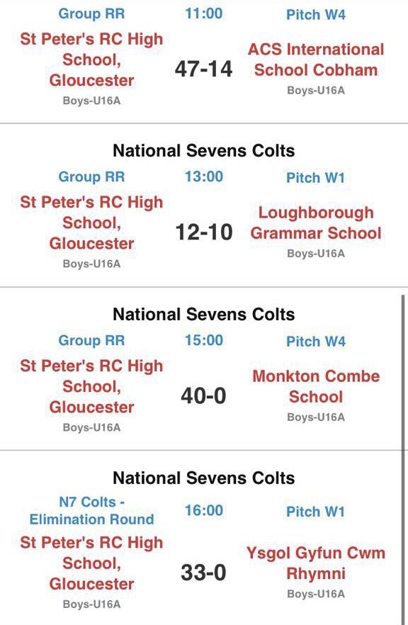 The Year 11 boys advance to day 2 of the prestigious @RPNS7 sevens tournament, winning all four of their games. We will update you as we know more!