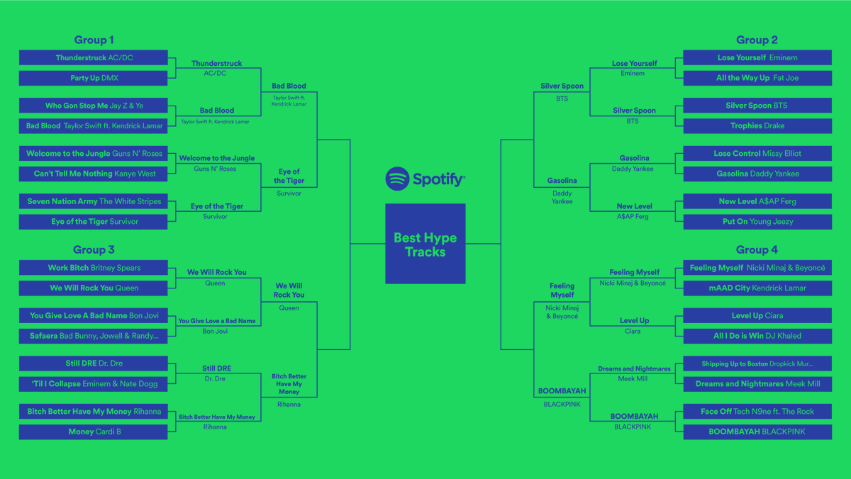 Spotify's tweet photo. THE ELITE EIGHT. We’re starting to sweat 😅 Keep on voting 👇 https://t.co/rei0COW4xP