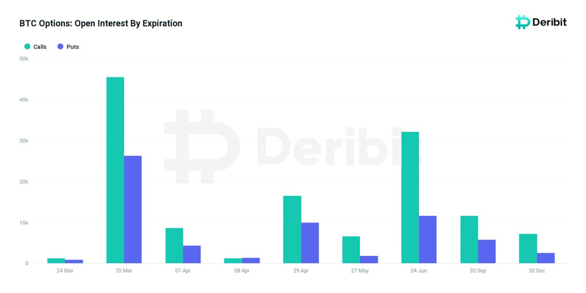 DeribitOfficial's tweet photo. Huge upcoming quarterly expiry this Friday 25 March 2022!

🔹Over USD 5 Billion in options open interest expiring this week!
🔹72k BTC contracts with notional value of USD 3B!
🔹728k ETH contracts with notional value of USD 2.2B!

#deribitoptions https://t.co/Fbz7fj6HtS