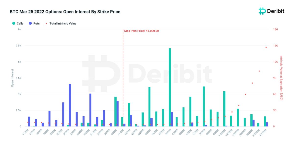 DeribitOfficial's tweet photo. Huge upcoming quarterly expiry this Friday 25 March 2022!

🔹Over USD 5 Billion in options open interest expiring this week!
🔹72k BTC contracts with notional value of USD 3B!
🔹728k ETH contracts with notional value of USD 2.2B!

#deribitoptions https://t.co/Fbz7fj6HtS