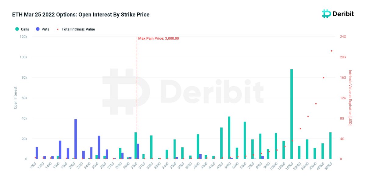 DeribitOfficial's tweet photo. Huge upcoming quarterly expiry this Friday 25 March 2022!

🔹Over USD 5 Billion in options open interest expiring this week!
🔹72k BTC contracts with notional value of USD 3B!
🔹728k ETH contracts with notional value of USD 2.2B!

#deribitoptions https://t.co/Fbz7fj6HtS