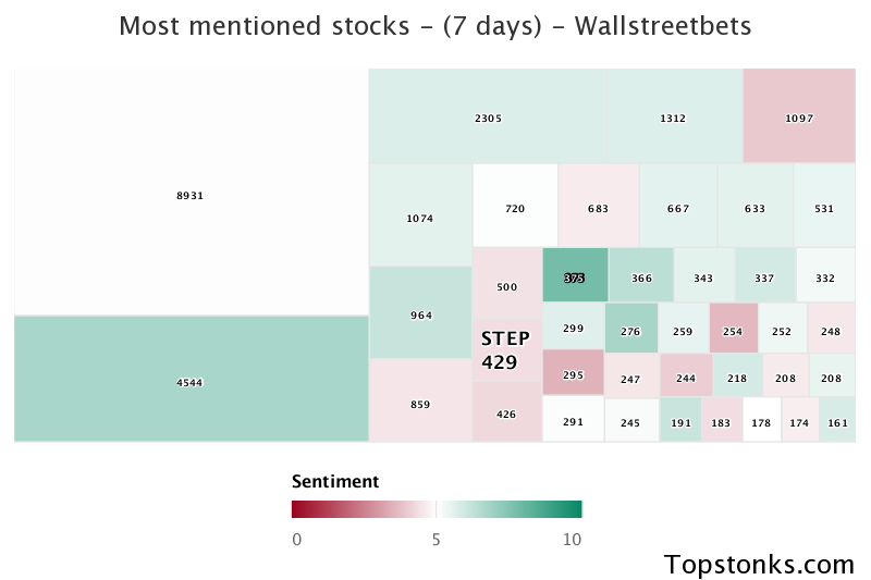 $STEP one of the most mentioned on wallstreetbets over the last 7 days

Via https://t.co/WD7vEg8rSP

#step    #wallstreetbets  #trading https://t.co/j7WbINAwrB