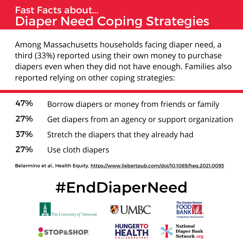 Families experiencing diaper need use a variety of methods to keep their children diapered. 27% of people responding to a new Mass diaper need study said they get diaper from an agency or support organization. We won't stop until that number reaches 100%!

liebertpub.com/doi/10.1089/he…
