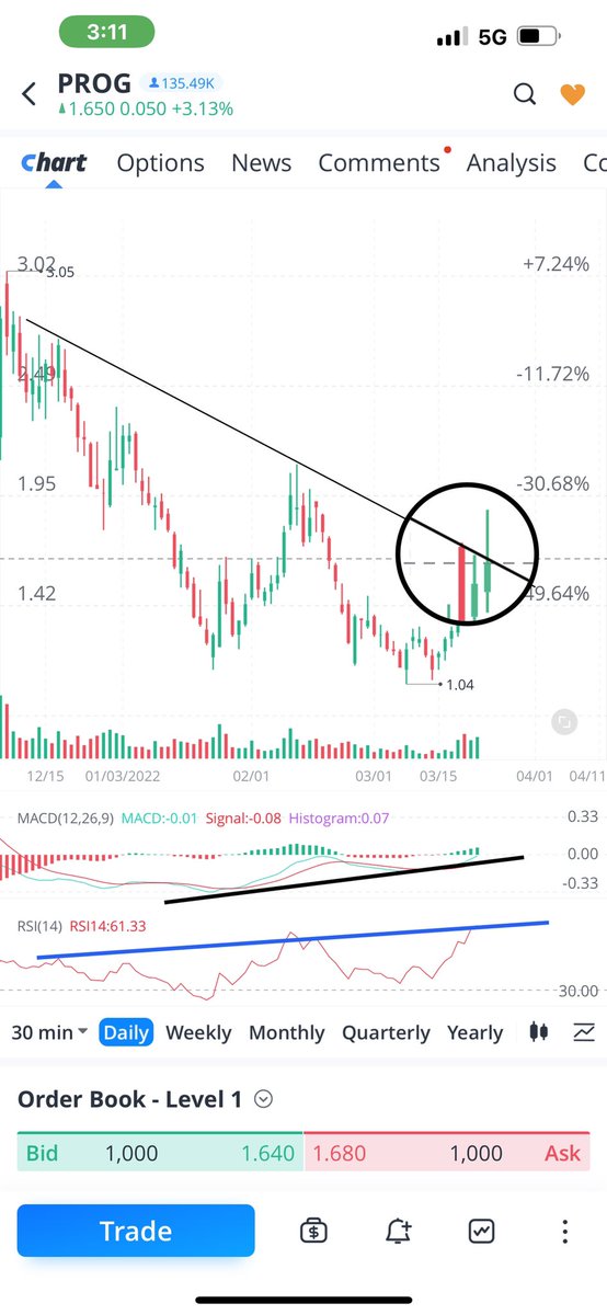 TalatiTapan's tweet photo. $PROG: 15 MM VOL, avg vol 10.37MM. 1 hr (1) — still in uptrend. 4 hr chart— beautiful C&H. Handle broke for an upside but subdued pretty quickly. Needs more basing here. D chart—closed right below W pattern. But notice RSI/MACD DIVERGENCE- BULLISH. T-3 days b4 ER. GL #progger 🙏🏻 https://t.co/7r07s0vedw