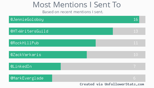 sandylawrence's tweet photo. MostMentions @JennieGoloboy @HTxWritersGuild @RockHillPub @ZackVarkaris @LinkedIn @MarkEverglade via https://t.co/vnXviJv8Bk https://t.co/H5RPFOyqj1