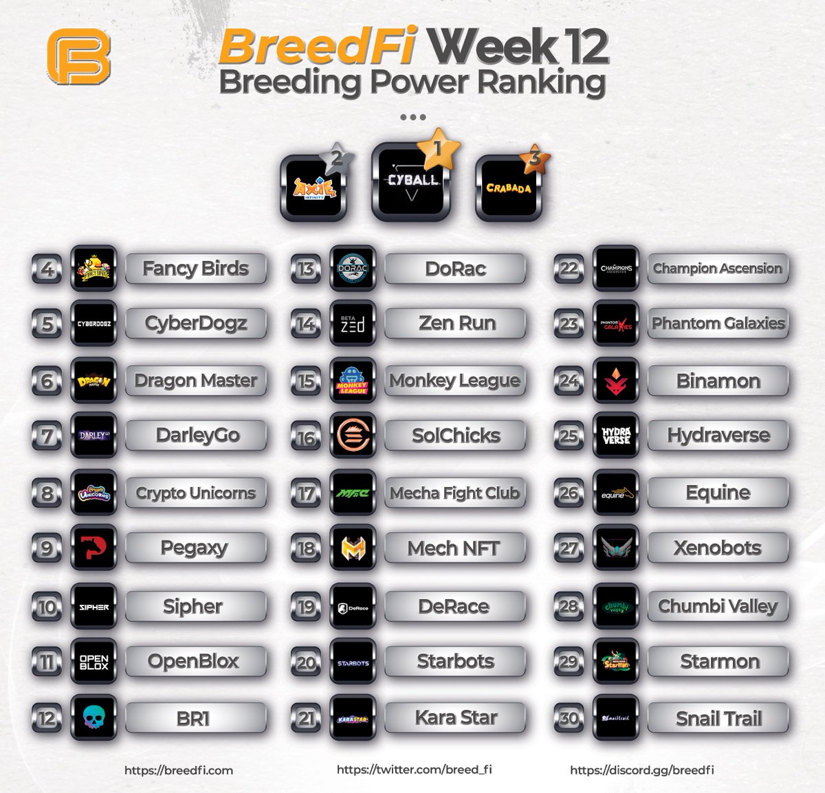 breed_fi's tweet photo. Here are the BreedFi Week 12 Breeding Power Rankings:

@CyBallOfficial comes in at #1 for absolutely crushing it this week. Easiest Gen 2 Rental System of all time.

@AxieInfinity at #2 with Axie Origins coming soon. @PlayCrabada earns #3 for hitting $150M+ in sales volume. https://t.co/83zqRyWMDf