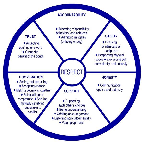 Healthy Relationship Wheel. University Counseling Center #WellnessWednesdays